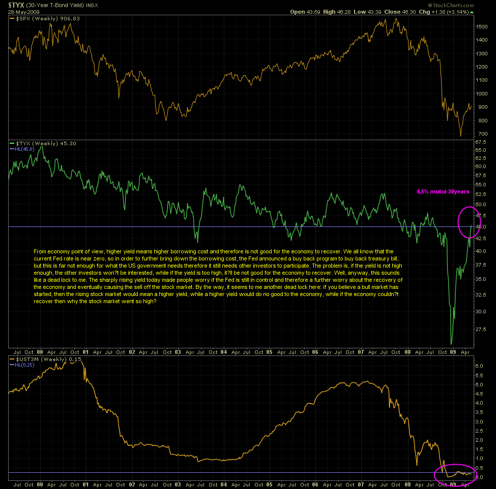 20 years YIELDS Americanas.png
