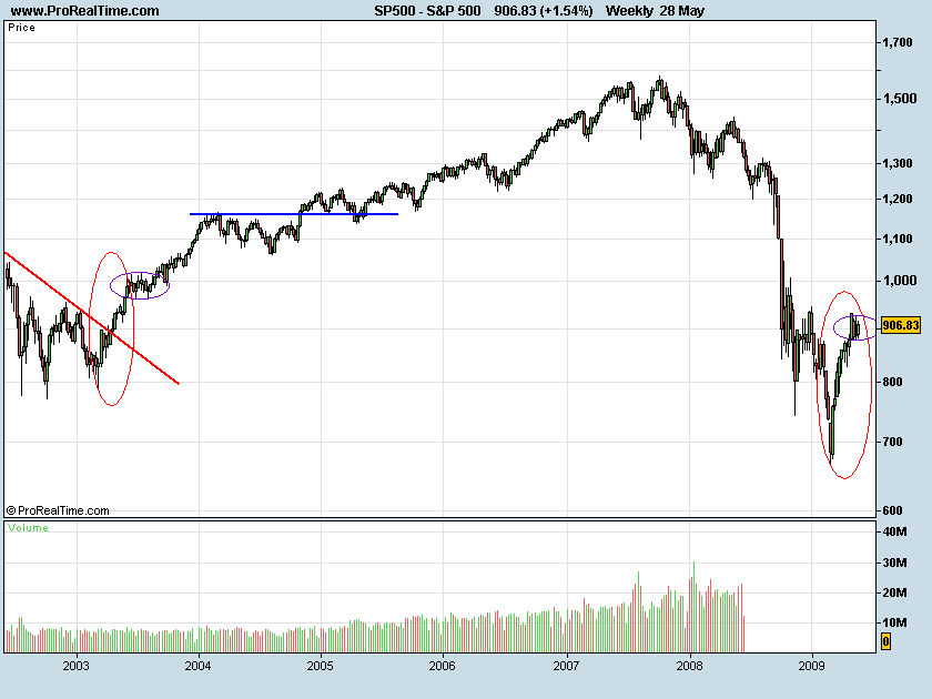 S&P-consolidações-após-fortes-subidas.png