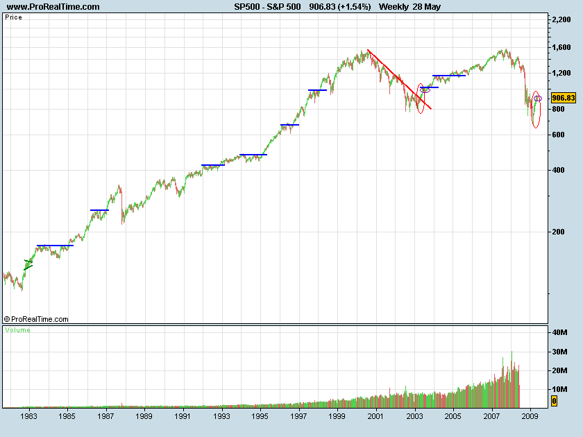S&P500-3decadas.png