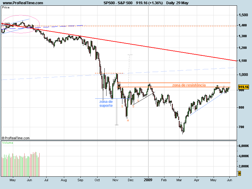 S&P500-090529.png