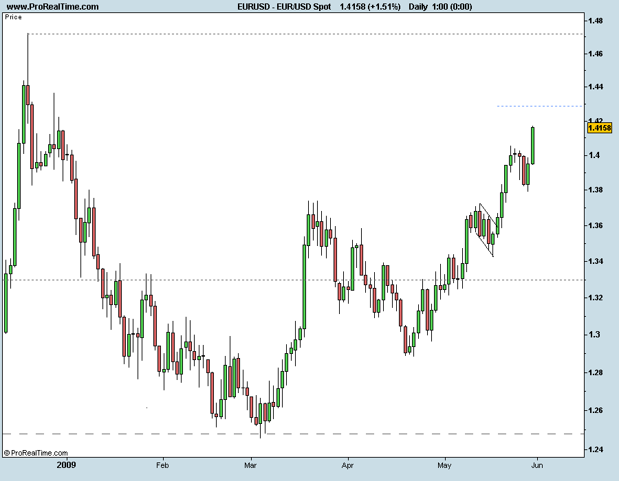 EUR_USD Spot 310509.png