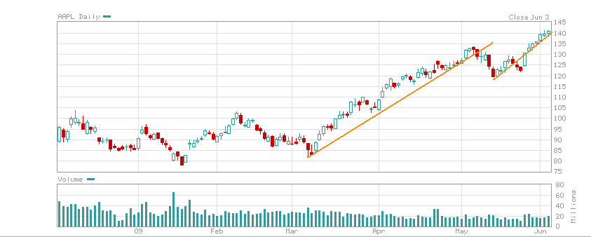 AAPL030609.PNG