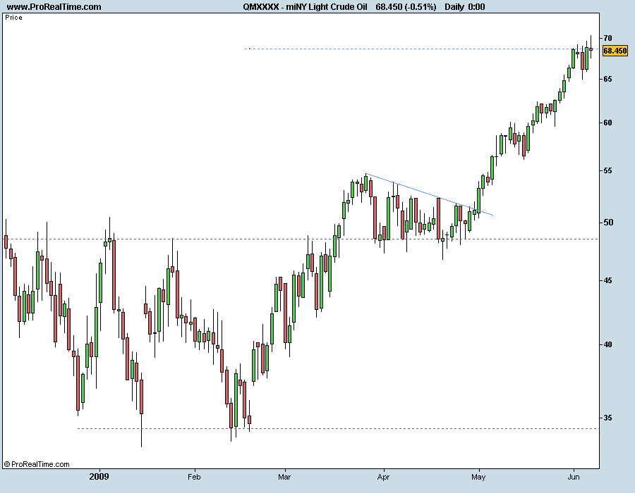 miNY Light Crude Oil 060609.png