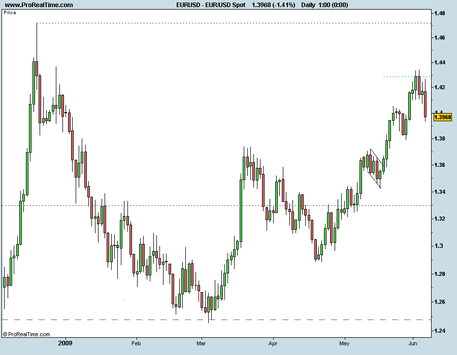 EUR_USD Spot 060609.png