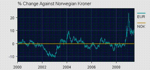 EUR vs NOK % change since 01 Jan 2000.GIF