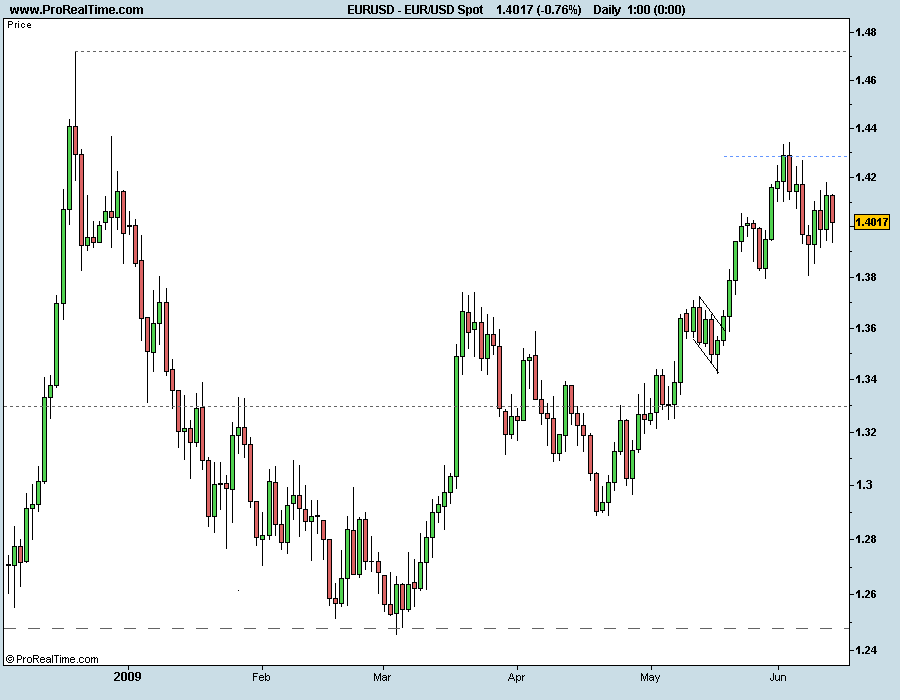 EUR_USD Spot 130609.png