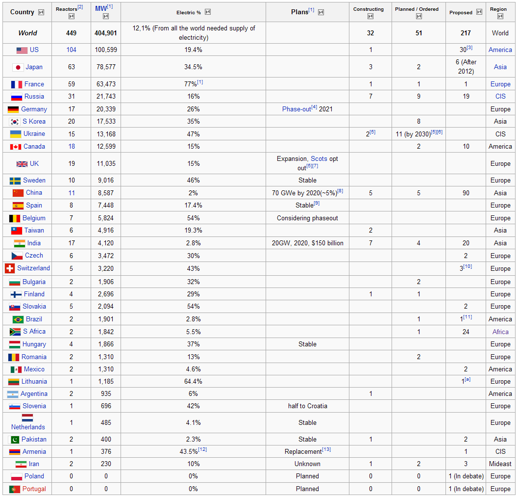 nuclearpowerbycountry-table.PNG