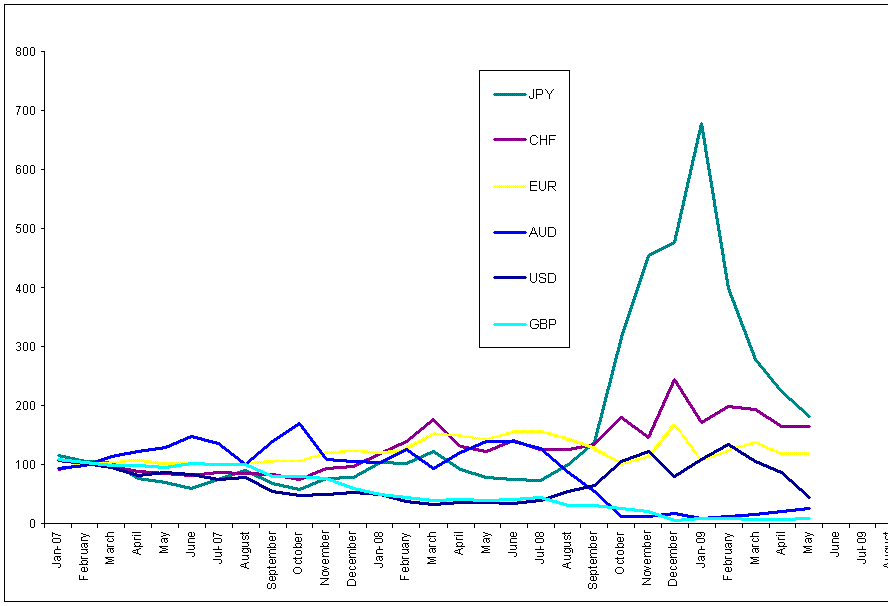 Majors RS - Jan 07 to May 09.GIF