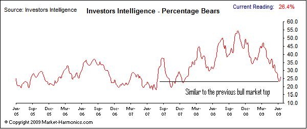 Invest Intell percentage bears - 4 year chart to 6-20-09.PNG