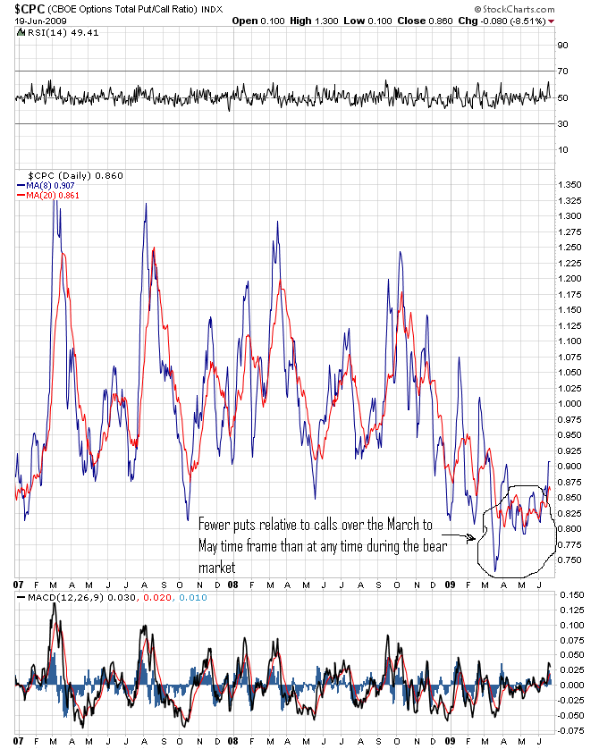 CPC 30 month chart to 6-20-09.png