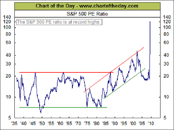 chartoftheday chart SP500 PE 1935 - 2009.gif