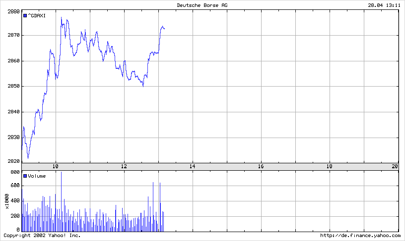 DAX 20030428 FT intraday.gif