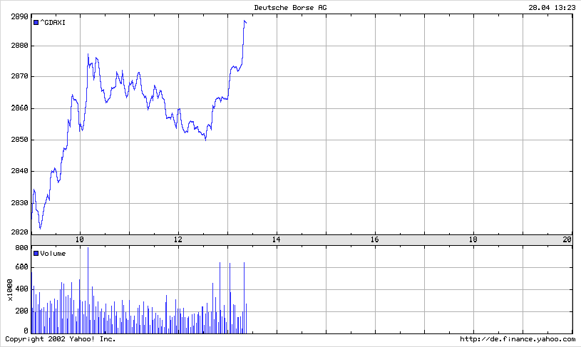 DAX 20030428 FT intraday.gif