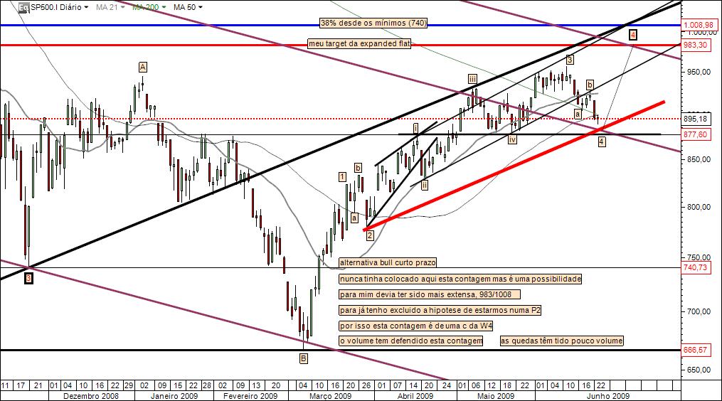 bull case short term 23062009.jpg