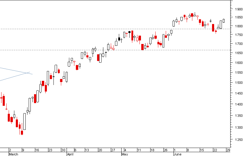 nasdaq 270609.png