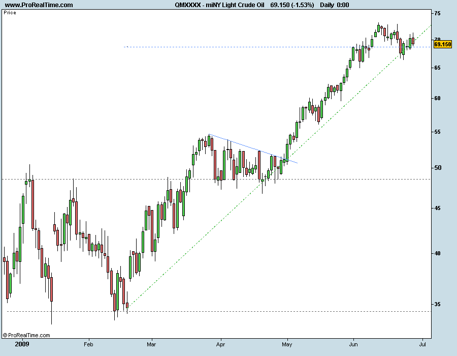 miNY Light Crude Oil 270609.png