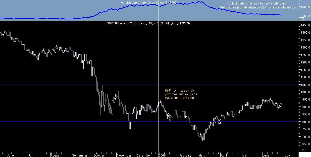 S&P 500 Lateral 20090626.png
