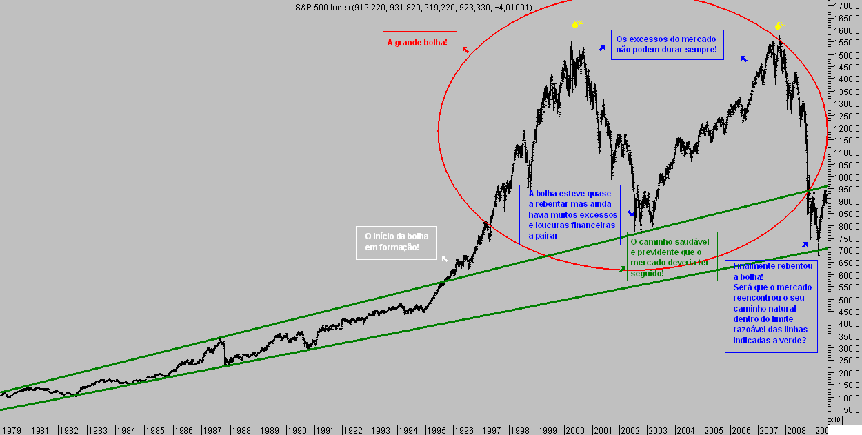 S&P Bolha 20090701.png