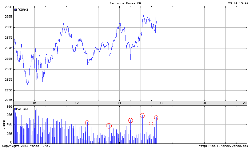 DAX 20030429 FT intraday.gif