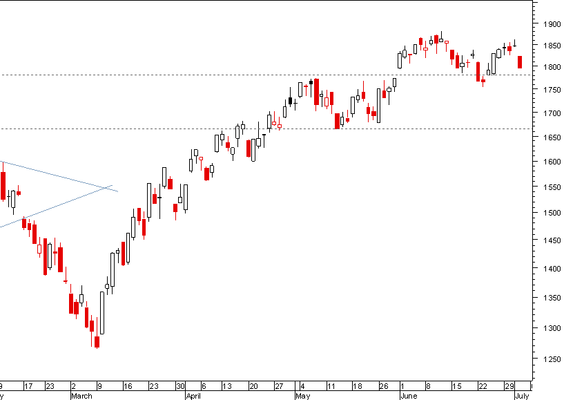 nasdaq 030709.png