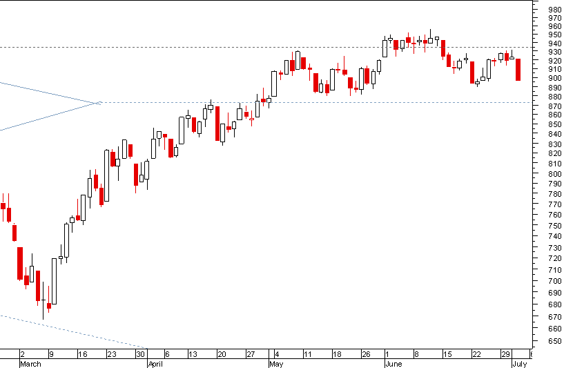 S&P 030709.png