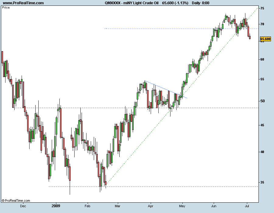 miNY Light Crude Oil 040709.png