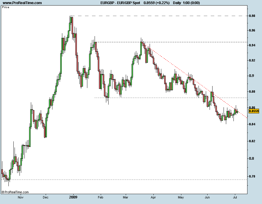 EUR_GBP Spot 040709.png