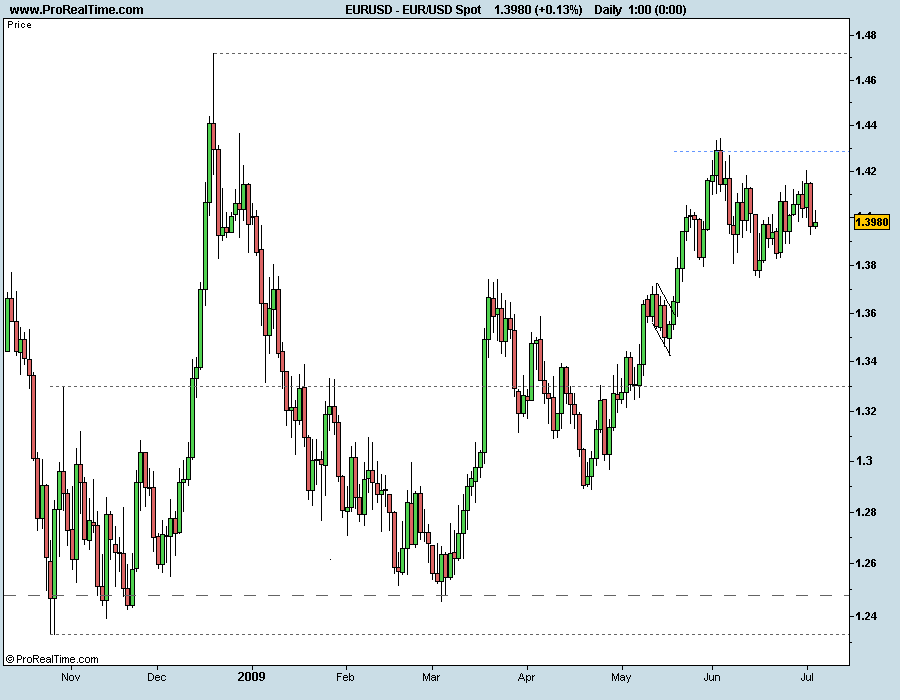 EUR_USD Spot 040709.png