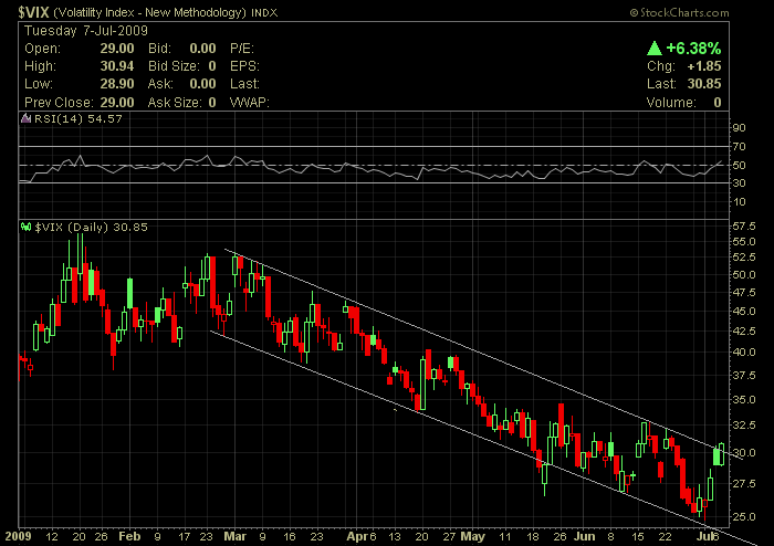 vix 07 07.png