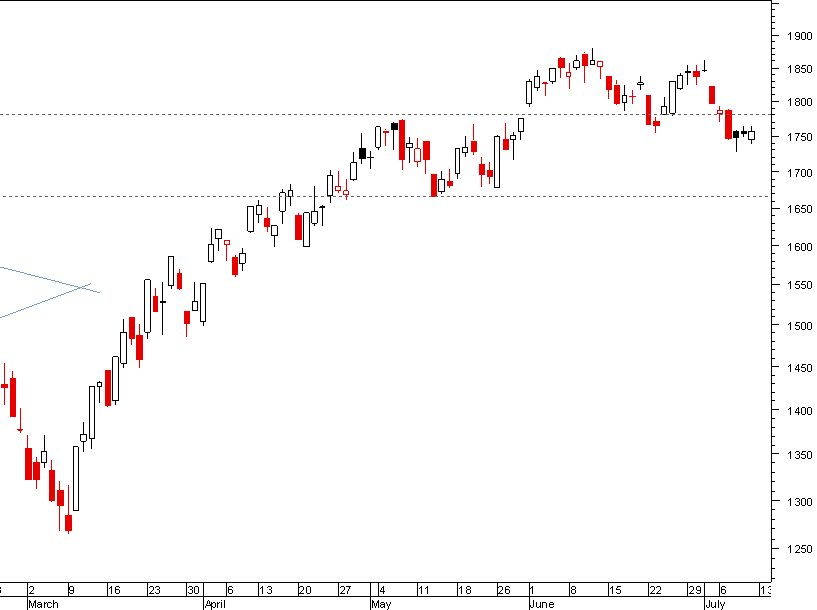 nasdaq 110709.png