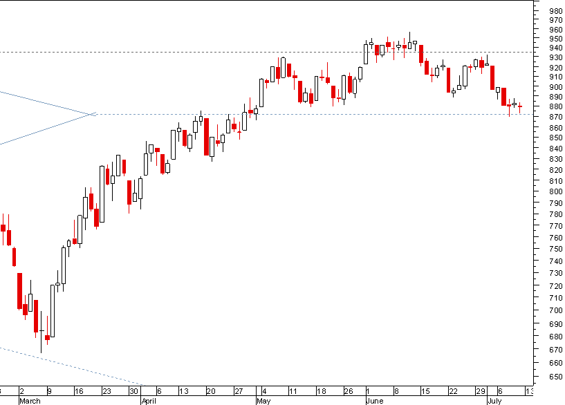 S&P 110709.png