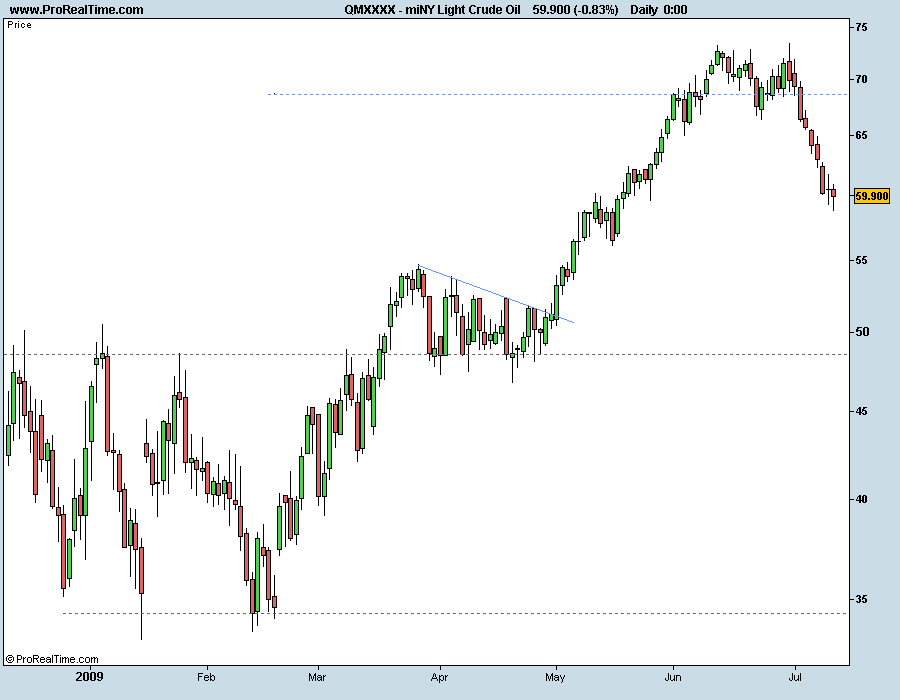 miNY Light Crude Oil 110709.png