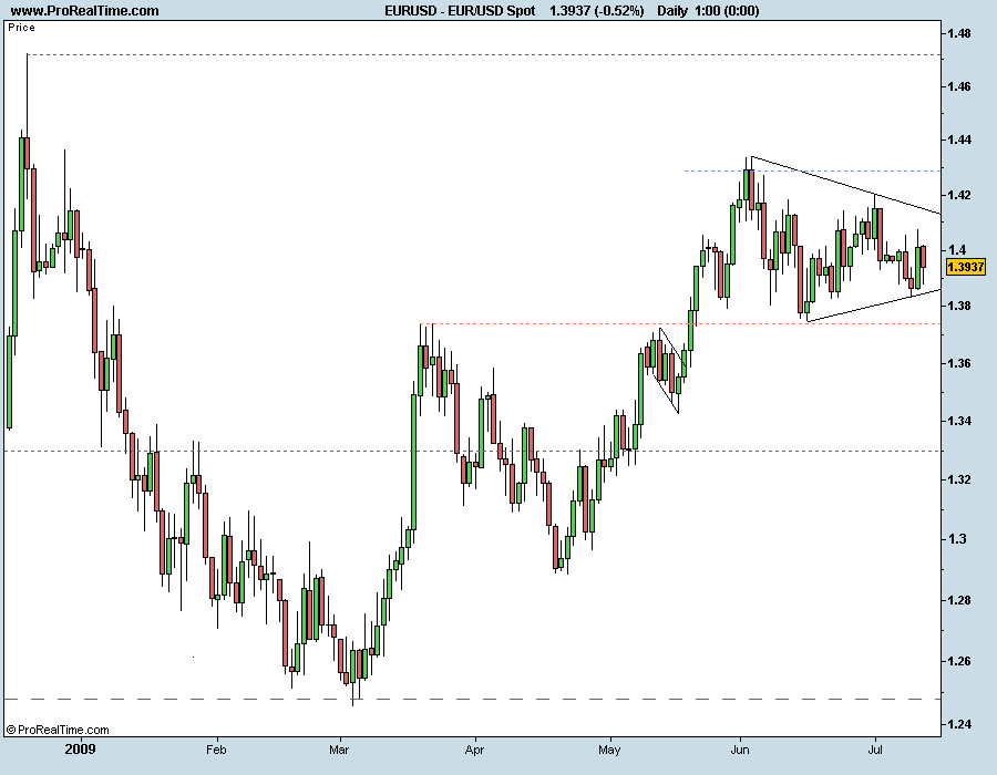EUR_USD Spot 110709.png