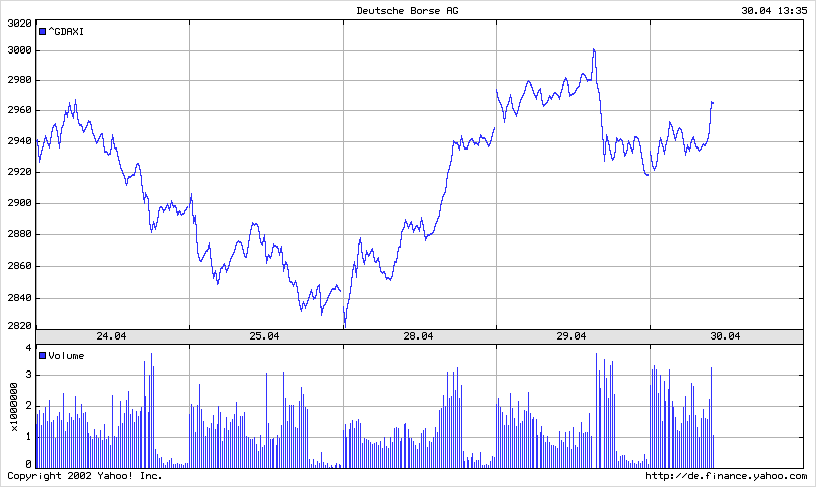 DAX 20030430 FT intraday.gif