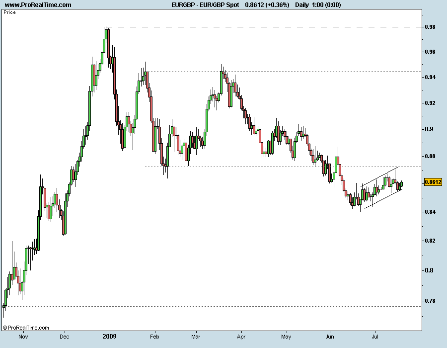 EUR_GBP Spot 170709.png