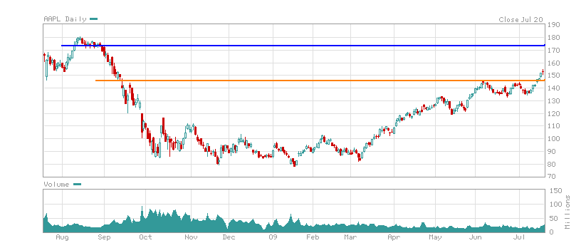 aapl200709.PNG