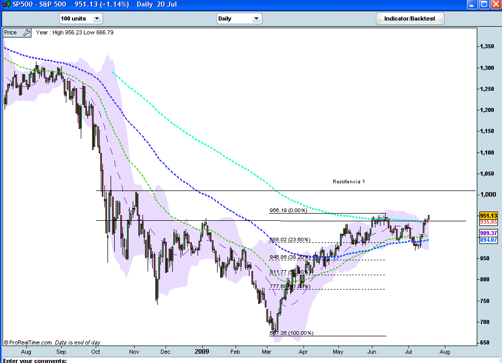 spx 500 resist.PNG