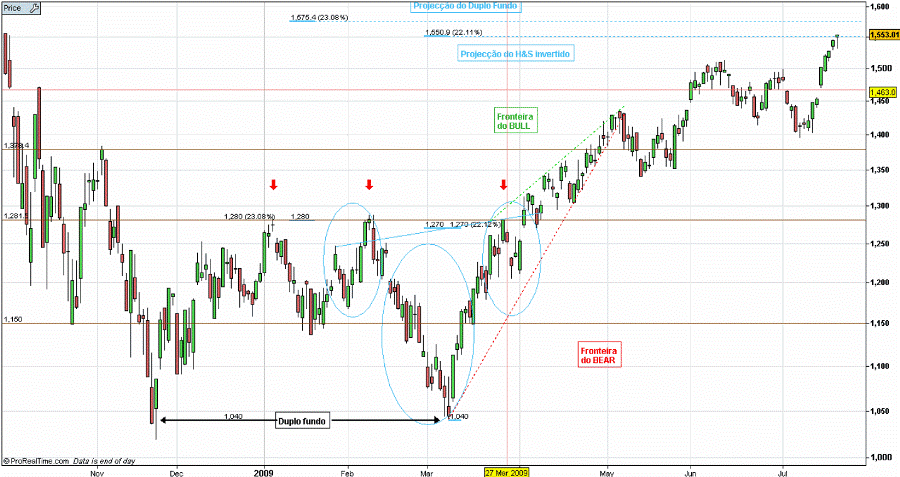 NDX 20090721 FT D.gif