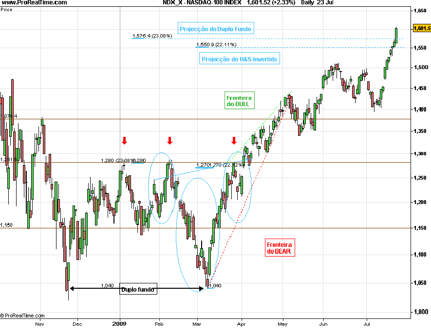 NDX 20090723 FT D.png