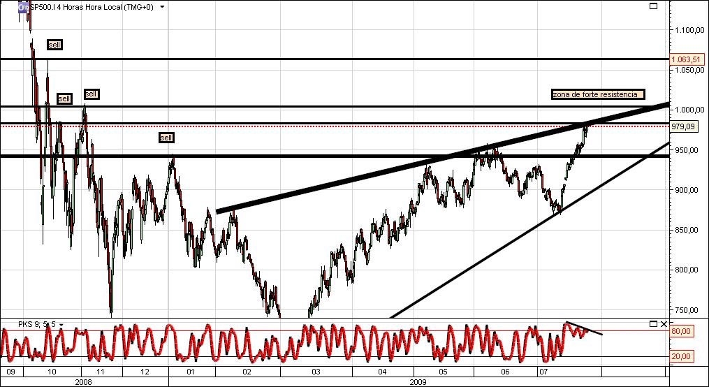 S&P 4 horas resistencia forte.jpg