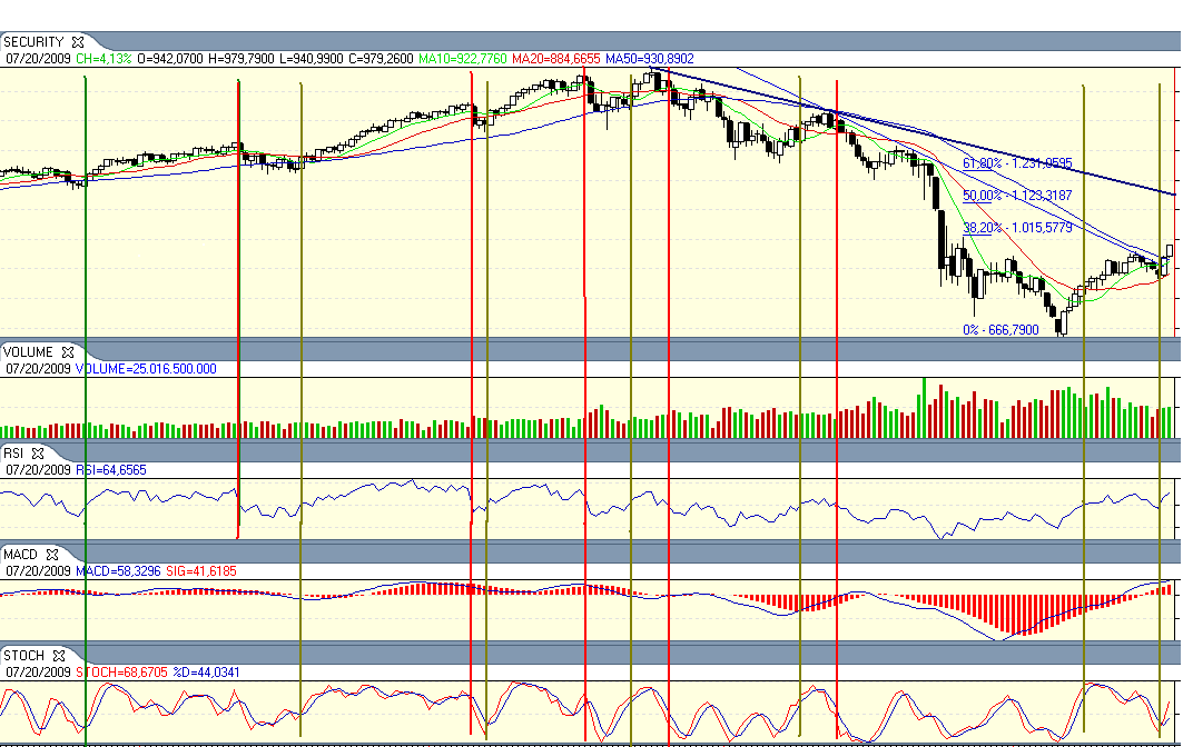 S&P_Semanal_26_Julho_2009.PNG