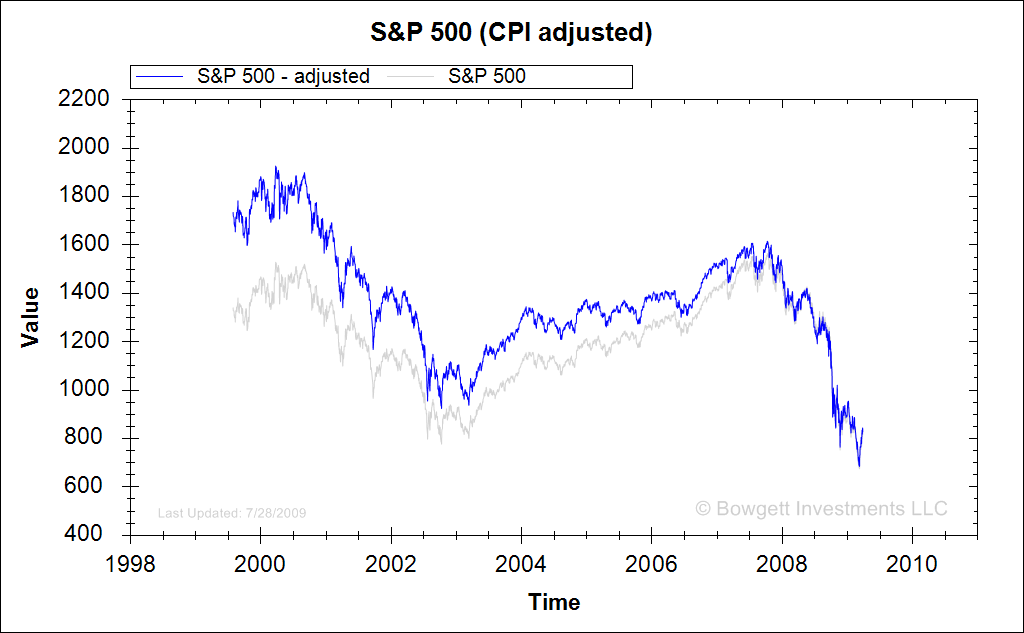 SP500Adj.png