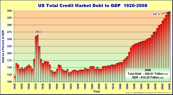 saupload_totalcreditdebt_gdp_100508.jpg