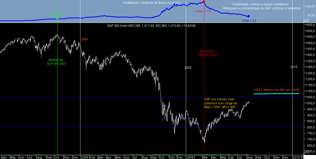 S&P 500 Lateral 20090807.png