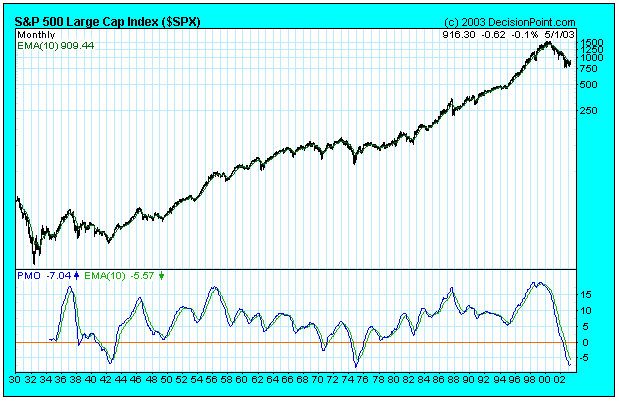 sp500pmo.gif