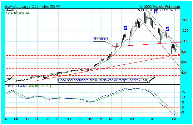 sp500h&s.gif