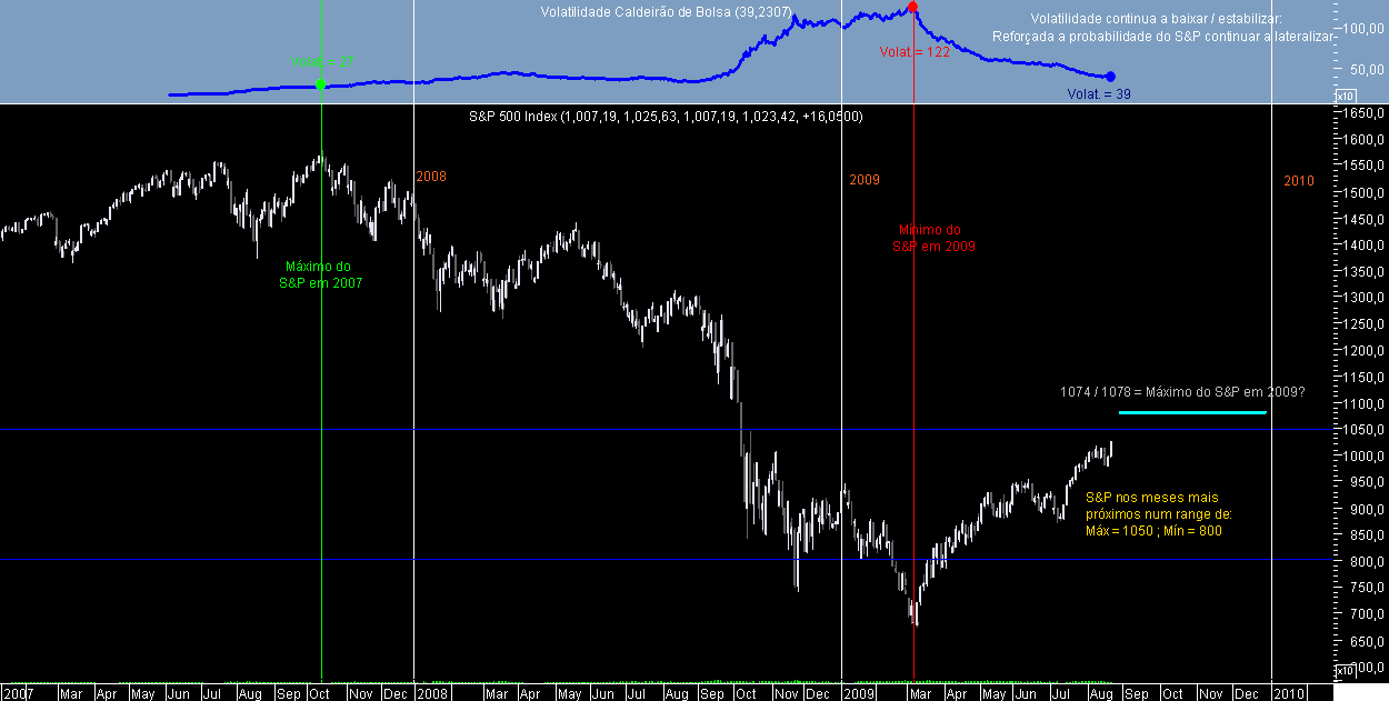 S&P 500 Lateral 20090821.png