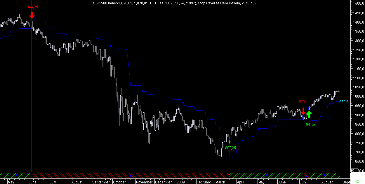 S&P 500 SRCI 20090827.png