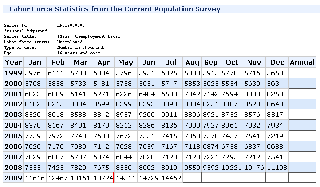 unemployment-level-thousands.PNG