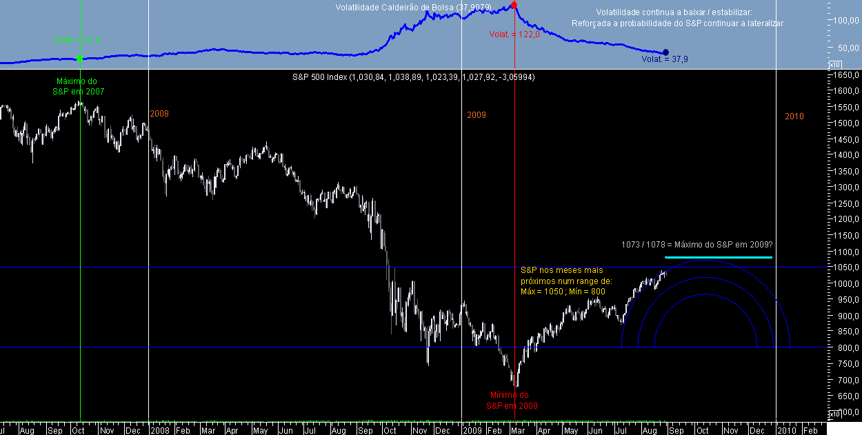 S&P 500 Lateral 20090828.png